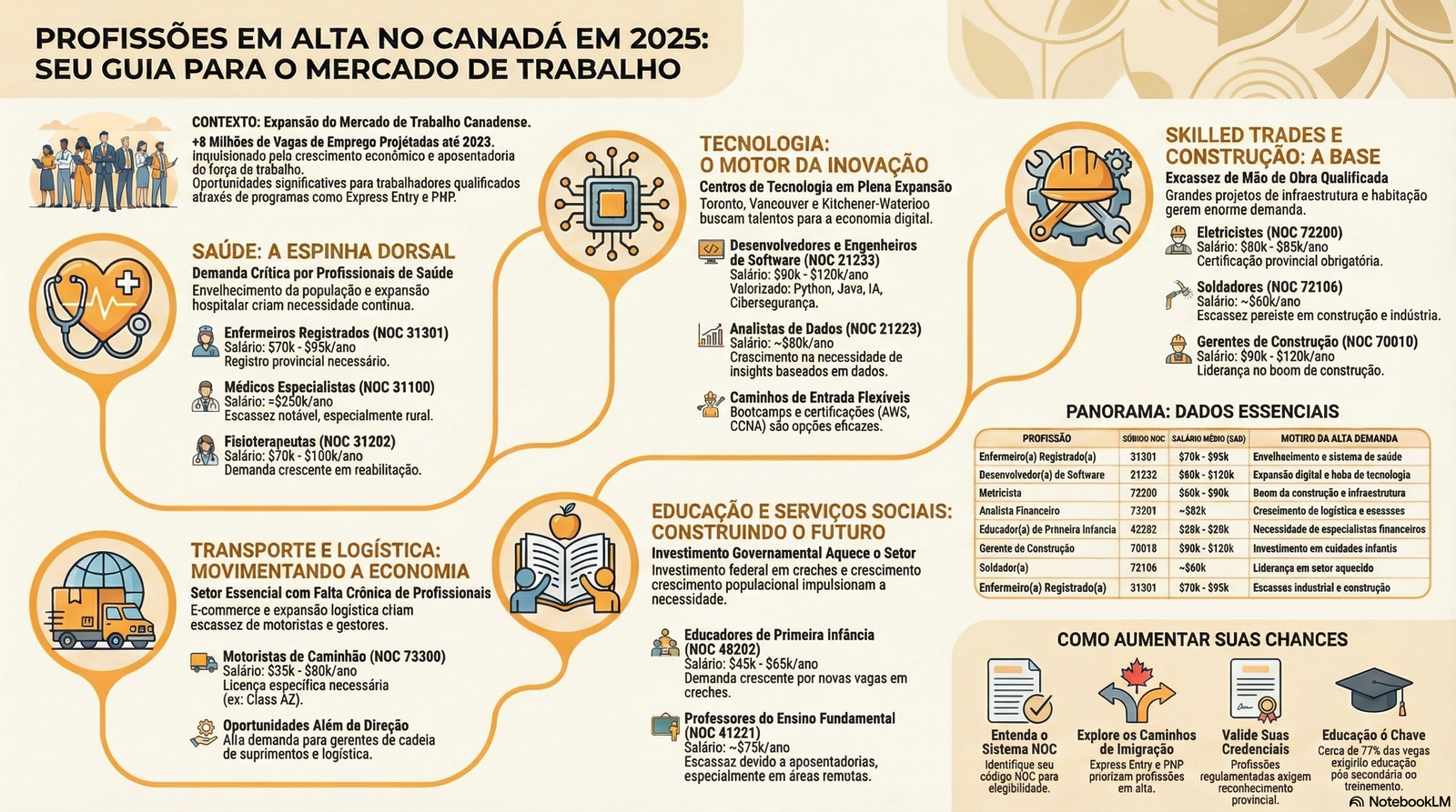 Quais profissões mais contratadas no Canadá em 2025?